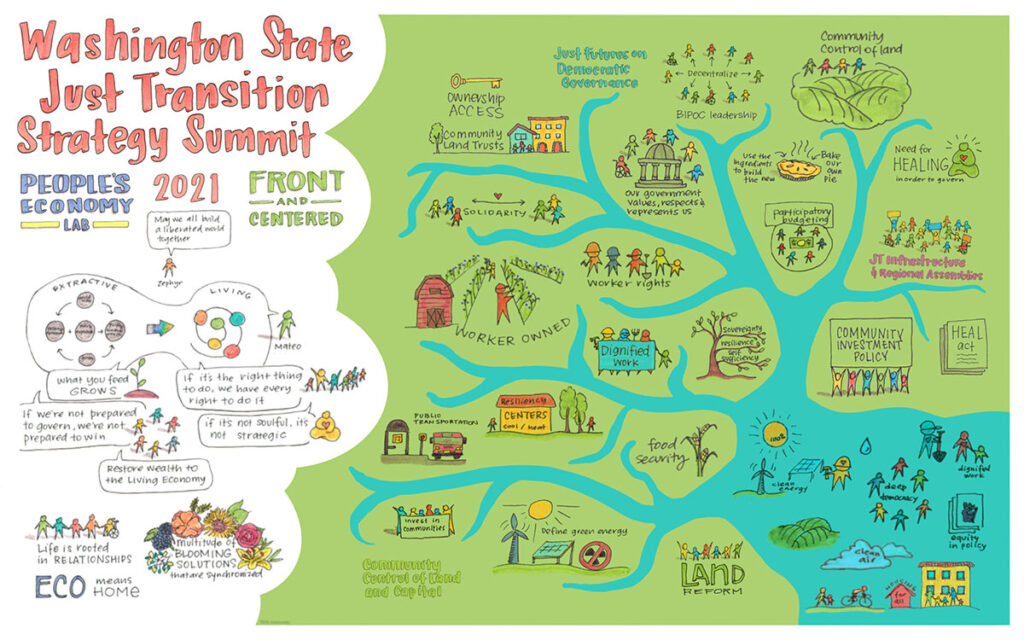An illustrative map depicting topics covered at the Washington Just Transition Strategy Summit.