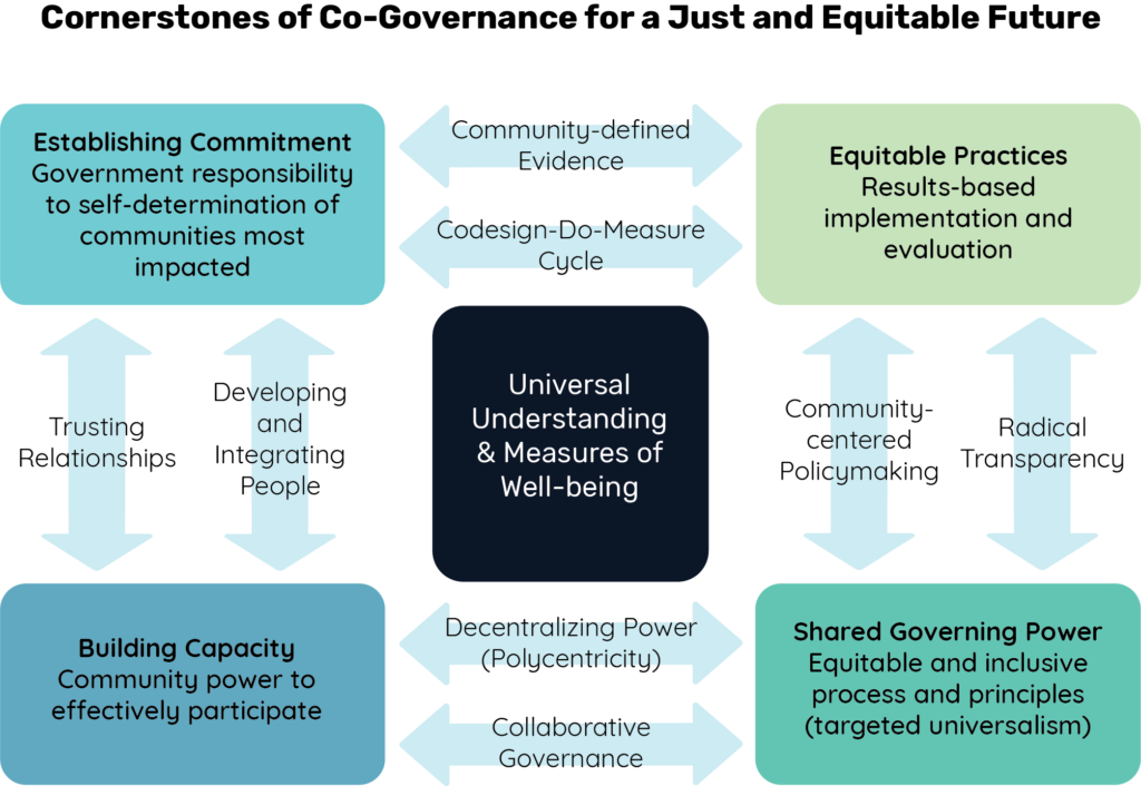 A graphic titled "Cornerstones of Co-Governance for a Just and Equitable Future." Text in the center reads "Universal Understanding & Measures of Well-being." Text in the four corners of the graphic reads "Establishing Commitment, Government responsibility to self-determination of communities most impacted," "Equitable Practices, Results-based implementation and evaluation," Building Capacity, Community power to effectively participate," and "Shared Governing Power, Equitable and inclusive process and principles (targeted universalism)." Arrows point back and forth between the four cornerstones with text reading "Trusting relationships," "developing and integrating people," "community-defined evidence," "codesign-do-measure cycle," "community-centered policymaking," "radical transparency," "decentralizing power (polycentricity)," and "collaborative governance."