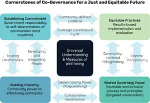 A graphic titled "Cornerstones of Co-Governance for a Just and Equitable Future." Text in the center reads "Universal Understanding & Measures of Well-being." Text in the four corners of the graphic reads "Establishing Commitment, Government responsibility to self-determination of communities most impacted," "Equitable Practices, Results-based implementation and evaluation," Building Capacity, Community power to effectively participate," and "Shared Governing Power, Equitable and inclusive process and principles (targeted universalism)." Arrows point back and forth between the four cornerstones with text reading "Trusting relationships," "developing and integrating people," "community-defined evidence," "codesign-do-measure cycle," "community-centered policymaking," "radical transparency," "decentralizing power (polycentricity)," and "collaborative governance."