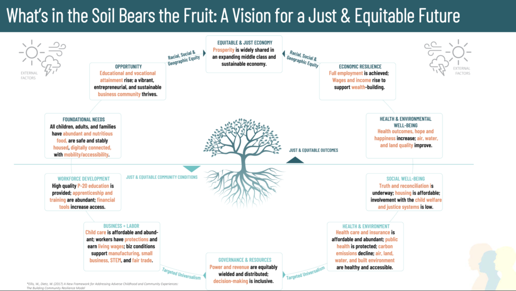 A graphic titled "What's in the Soil Bears the Fruit: A Vision for a Just & Equitable Future." There's a tree in the center of the graphic with an arrow pointing up toward the branches and text reading "Just & Equitable Outcomes." An arrow pointing toward the roots with text reading "Just & Equitable Community Conditions. Text in a circle around the tree describes desired conditions and outcomes.