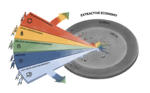 An illustration depicting a plate, labeled "Extractive Economy," with "Local" in the interior circle and "Global" in the exterior circle. A rainbow colored wedge pushed by small rainbow-colored people is shattering the plate from the center. The wedge has five sections, labeled "Progressive Procurement," "Locally Rooted Finance," "Inclusive and Democratic Enterprise," "Fair Work," and "Just Use of Land and Property."