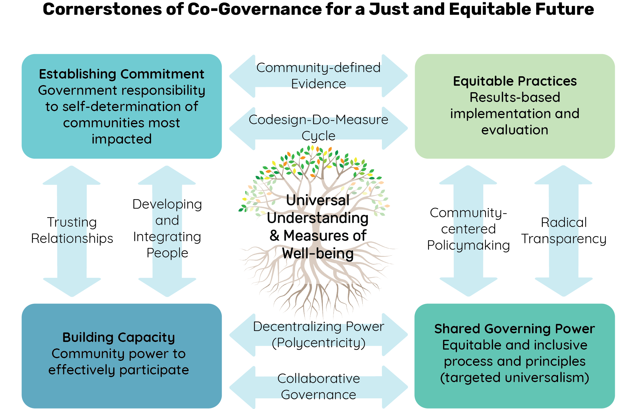 collaborative governance